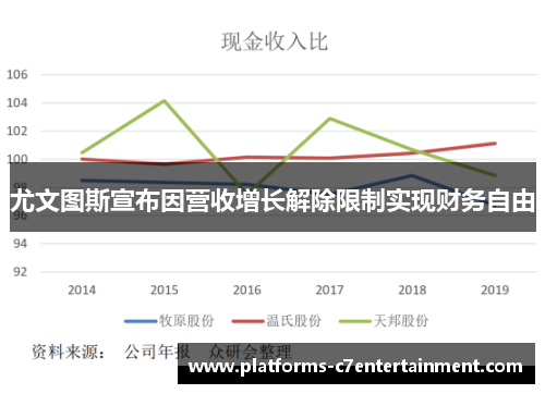 尤文图斯宣布因营收增长解除限制实现财务自由 尤文图斯宣布因营收增长解除限制实现财务自由